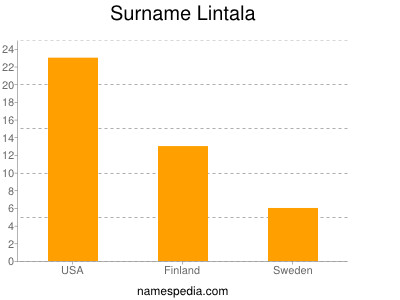 Familiennamen Lintala