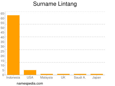 Familiennamen Lintang