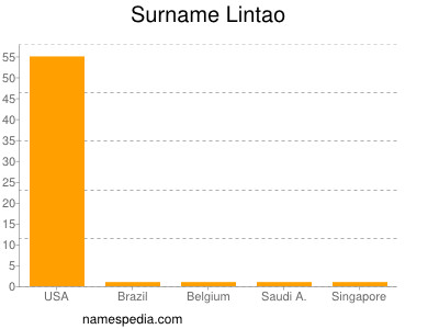 Familiennamen Lintao