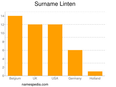 Surname Linten