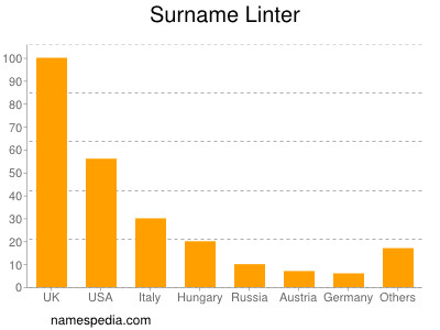 Familiennamen Linter