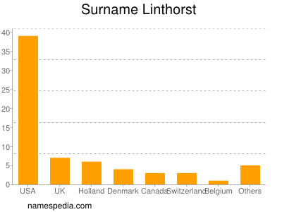 Familiennamen Linthorst