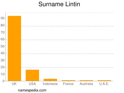 Familiennamen Lintin