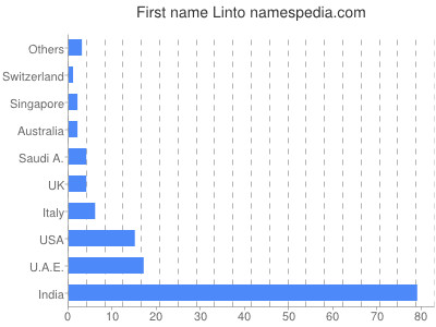 Given name Linto