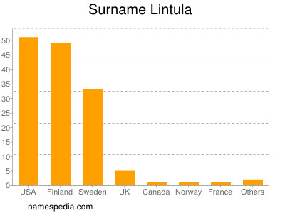 Familiennamen Lintula