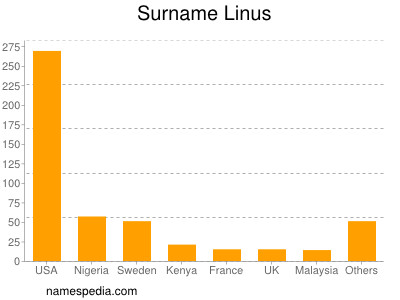 Surname Linus