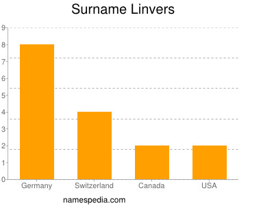 Familiennamen Linvers