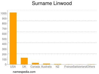 Familiennamen Linwood