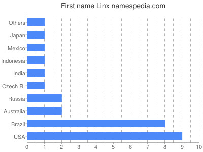 Given name Linx