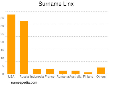 nom Linx