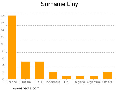 Familiennamen Liny