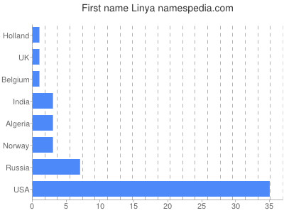 Vornamen Linya