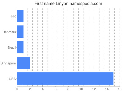 Vornamen Linyan