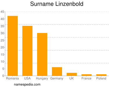 nom Linzenbold