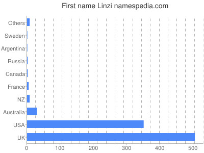 Vornamen Linzi