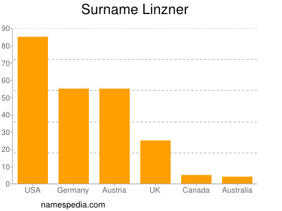 nom Linzner