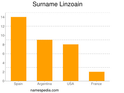 Familiennamen Linzoain