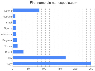 Vornamen Lio