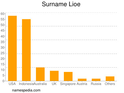 Familiennamen Lioe