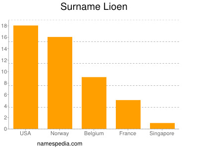 Familiennamen Lioen