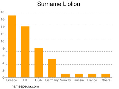 Familiennamen Lioliou