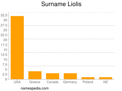 Familiennamen Liolis