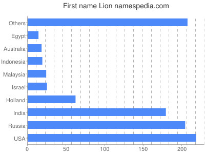 Vornamen Lion