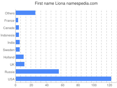 Given name Liona