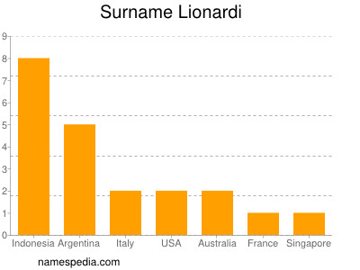 Familiennamen Lionardi