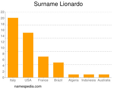 Familiennamen Lionardo