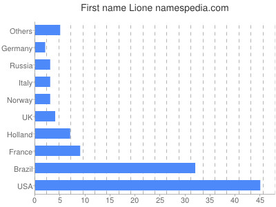 prenom Lione