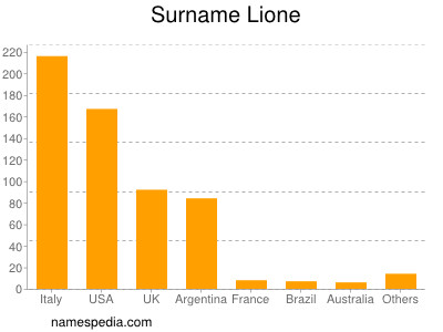 Surname Lione