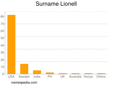 nom Lionell