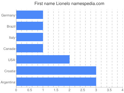 Given name Lionelo