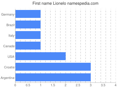 Vornamen Lionelo