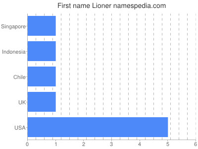 Given name Lioner