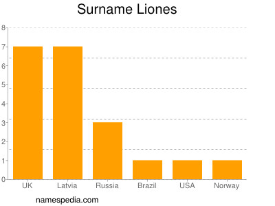 Surname Liones