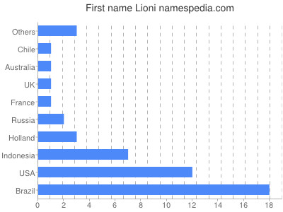 Vornamen Lioni