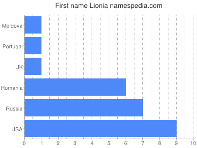 Vornamen Lionia