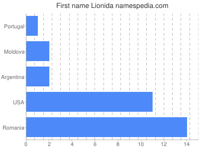 prenom Lionida