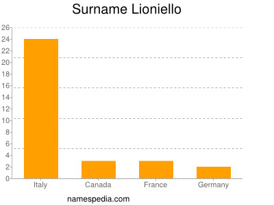 Familiennamen Lioniello