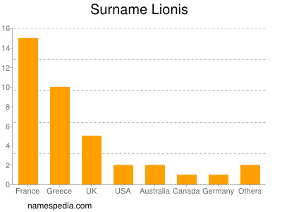 Surname Lionis