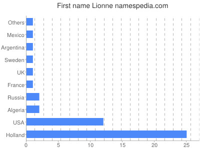 Given name Lionne