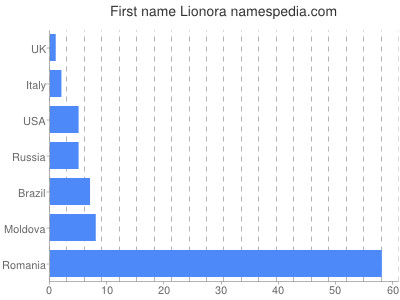 prenom Lionora