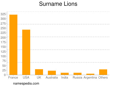 Familiennamen Lions