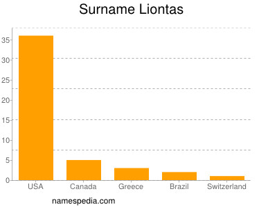 Familiennamen Liontas