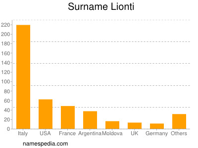 Familiennamen Lionti