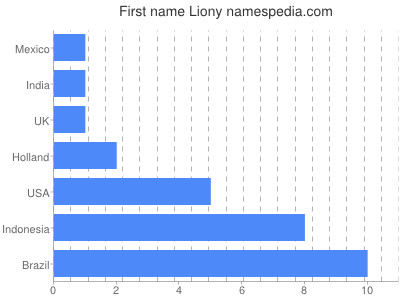 prenom Liony