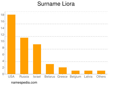 Familiennamen Liora