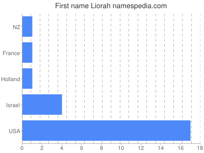 Vornamen Liorah